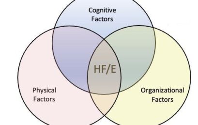 What is Ergonomics and Human Factors?