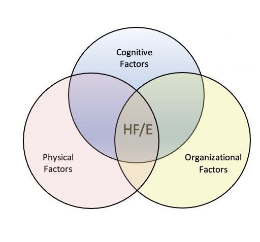 What is Ergonomics and Human Factors?