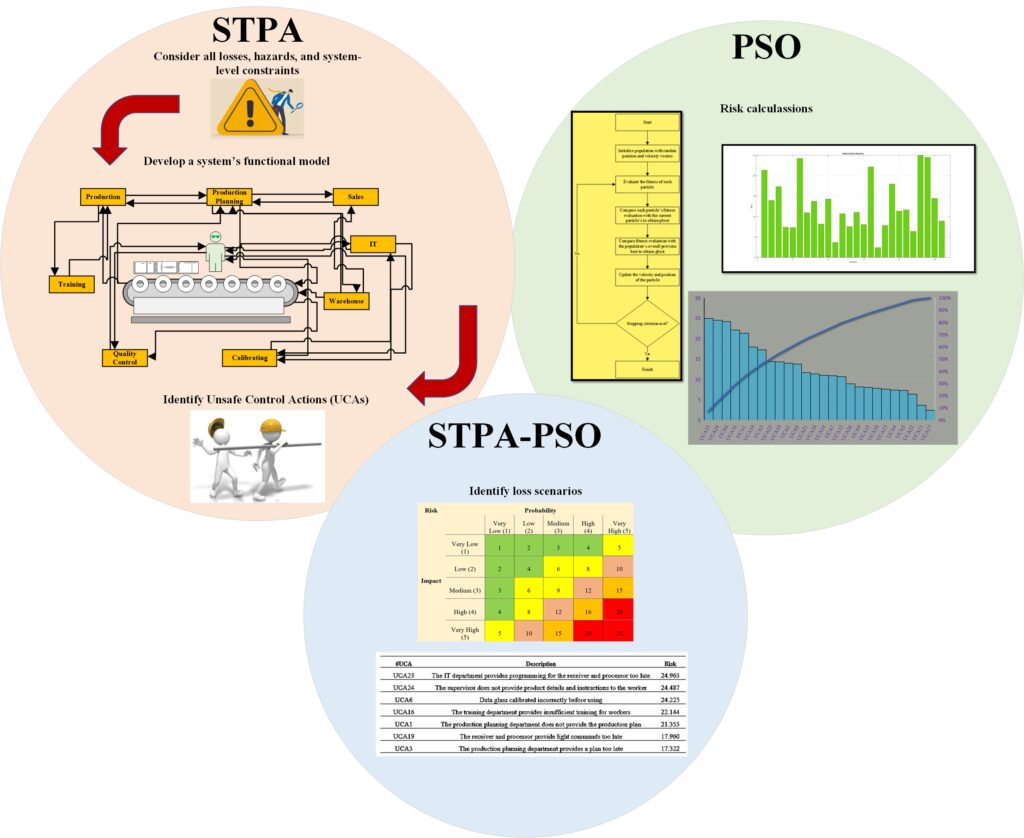 PSO-STPA model: case study of an industry 4.0 plant using smart glasses